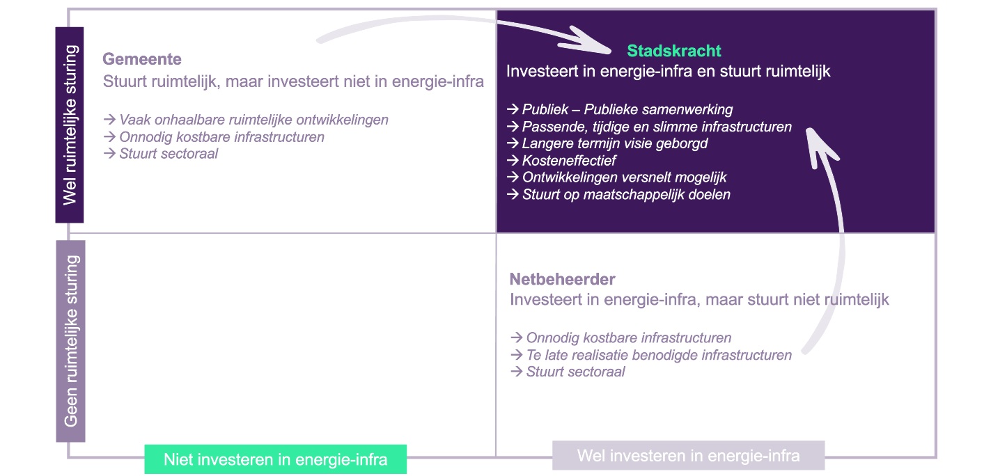 Stadskracht- ruimte en energie